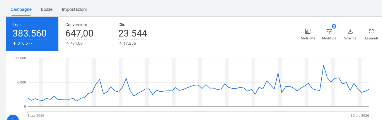 Schermata dell'account Google Ads della catena di negozi di cucine: 647 conversioni, 23.544 clic e 383.560 impressioni nel trimestre